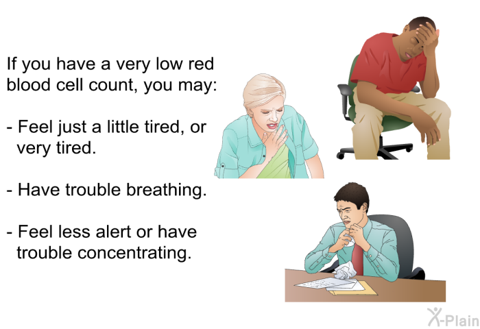 If you have a very low red blood cell count, you may:  Feel just a little tired, or very tired. Have trouble breathing. Feel less alert or have trouble concentrating.