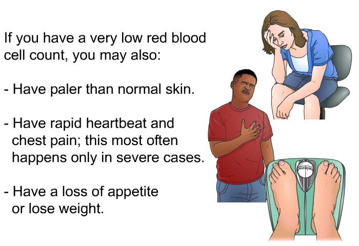 If you have a very low red blood cell count, you may also:  Have paler than normal skin. Have rapid heartbeat and chest pain; this most often happens only in severe cases. Have a loss of appetite or lose weight.