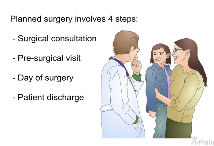 Planned surgery involves 4 steps.  Surgical consultation Pre-surgical visit Day of surgery Patient discharge