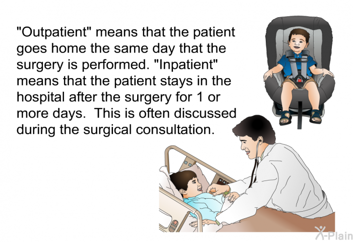 "Outpatient" means that the patient goes home the same day that the surgery is performed. "Inpatient" means that the patient stays in the hospital after the surgery for 1 or more days. This is often discussed during the surgical consultation.