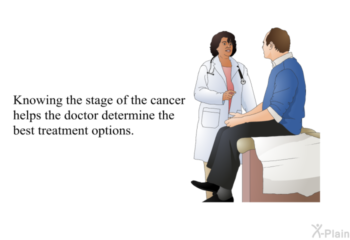 Knowing the stage of the cancer helps the doctor determine the best treatment options.