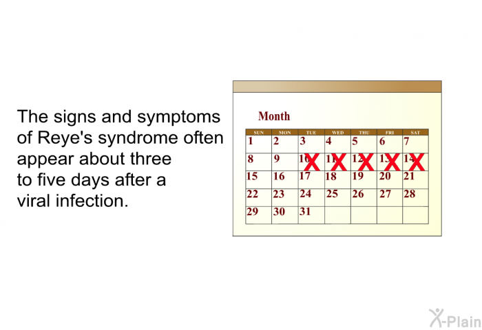 The signs and symptoms of Reye's syndrome often appear about three to five days after a viral infection.