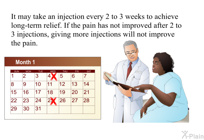 It may take an injection every 2 to 3 weeks to achieve long-term relief. If the pain has not improved after 2 to 3 injections, giving more injections will not improve the pain.