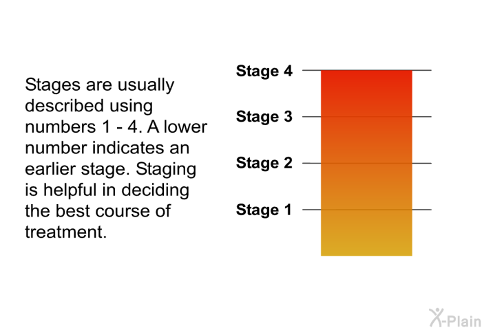 Stages are usually described using numbers 1 - 4. A lower number indicates an earlier stage. Staging is helpful in deciding the best course of treatment.
