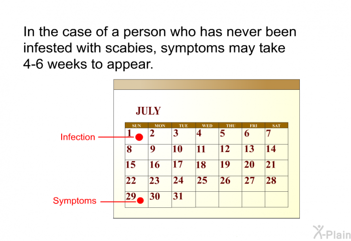 In the case of a person who has never been infested with scabies, symptoms may take 4-6 weeks to appear.