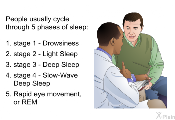 People usually cycle through 5 phases of sleep:  stage 1 – Drowsiness stage 2 – Light Sleep stage 3 – Deep Sleep stage 4 - Slow-Wave Deep Sleep Rapid eye movement, or<I> REM</I>
