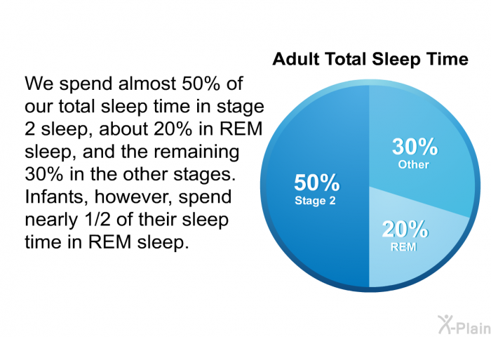 We spend almost 50% of our total sleep time in stage 2 sleep, about 20% in REM sleep, and the remaining 30% in the other stages. Infants, however, spend nearly 1/2 of their sleep time in REM sleep.