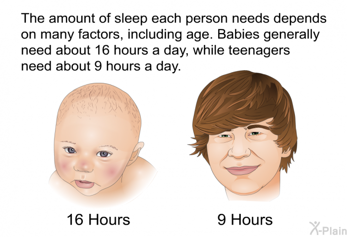 The amount of sleep each person needs depends on many factors, including age. Babies generally need about 16 hours a day, while teenagers need about 9 hours a day.