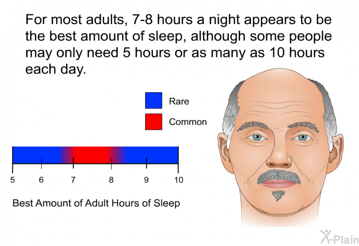 For most adults, 7-8 hours a night appears to be the best amount of sleep, although some people may only need 5 hours or as many as 10 hours each day.