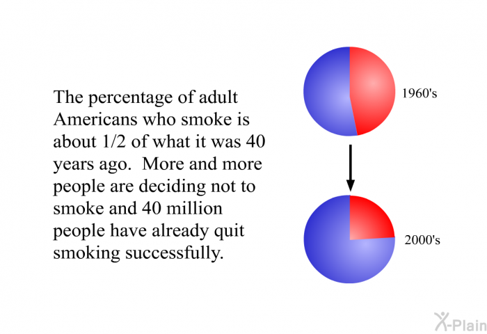 The percentage of adult Americans who smoke is about 1/2 of what it was 40 years ago. More and more people are deciding not to smoke and 40 million people have already quit smoking successfully.