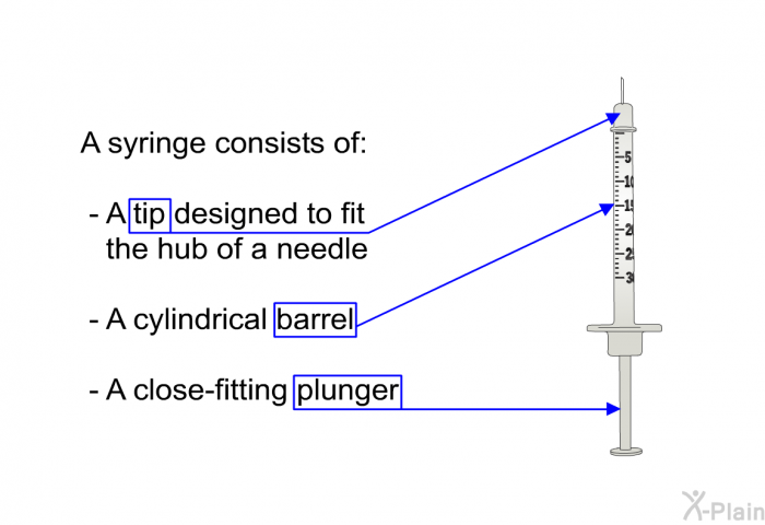 A syringe consists of:  A tip designed to fit the hub of a needle A cylindrical barrel A close-fitting plunger