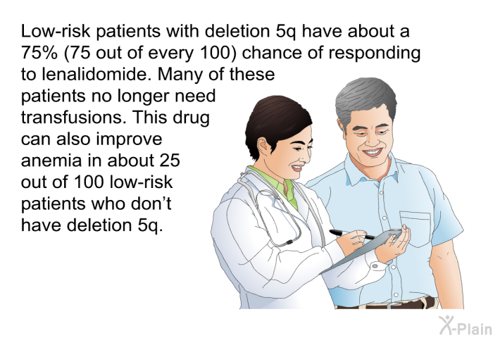 Low-risk patients with deletion 5q have about a 75% (75 out of every 100) chance of responding to lenalidomide. Many of these patients no longer need transfusions. This drug can also improve anemia in about 25 out of 100 low-risk patients who don't have deletion 5q.