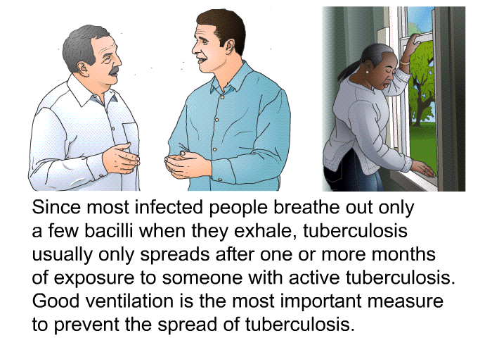 Since most infected people breathe out only a few bacilli when they exhale, tuberculosis usually only spreads after one or more months of exposure to someone with active tuberculosis. Good ventilation is the most important measure to prevent the spread of tuberculosis.