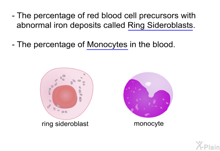The percentage of red blood cell precursors with abnormal iron deposits called ring sideroblasts. The percentage of monocytes in the blood.