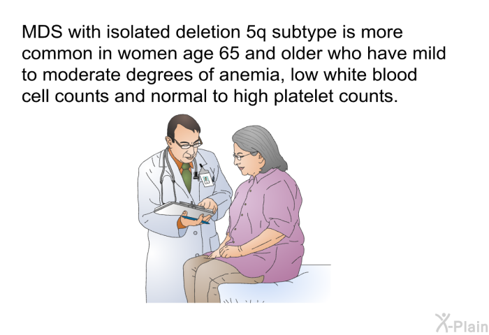 MDS with isolated deletion 5q subtype is more common in women age 65 and older who have mild to moderate degrees of anemia, low white blood cell counts and normal to high platelet counts.