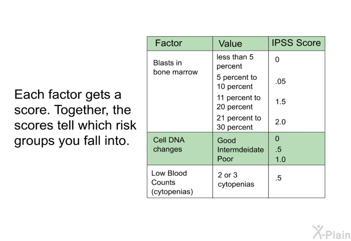 Each factor gets a score. Together, the scores tell which risk groups you fall into.