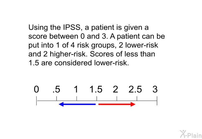 Using the IPSS, a patient is given a score between 0 and 3. A patient can be put into 1 of 4 risk groups, 2 lower-risk and 2 higher-risk. Scores of less than 1.5 are considered lower-risk.