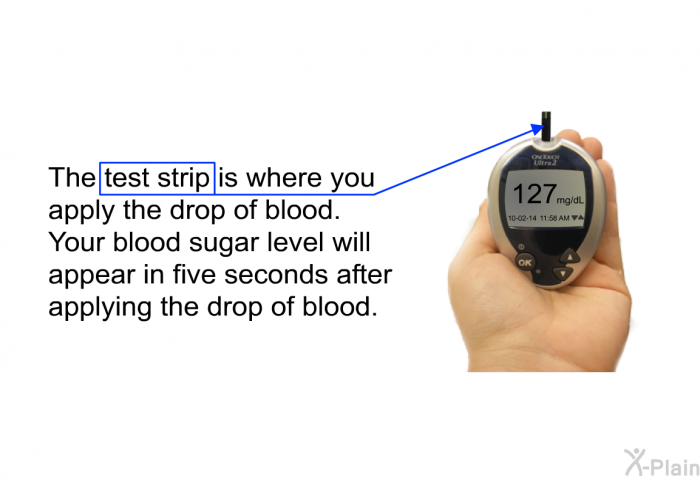 The test strip is where you apply the drop of blood. Your blood sugar level will appear in five seconds after applying the drop of blood.