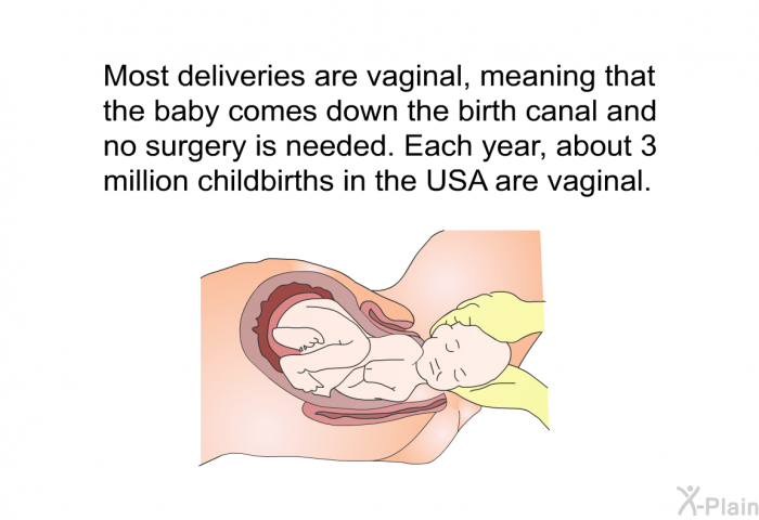 Most deliveries are vaginal, meaning that the baby comes down the birth canal and no surgery is needed. Each year, about 3 million childbirths in the USA are vaginal.