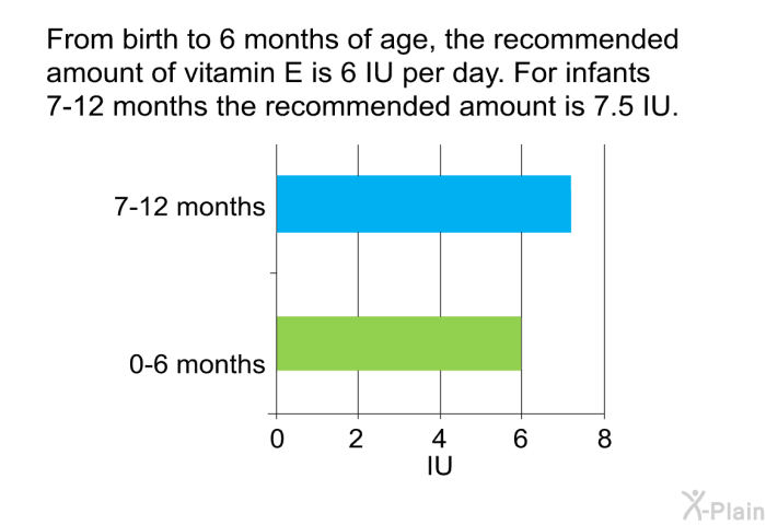 From birth to 6 months of age, the recommended amount of vitamin E is 6 IU per day. For infants 7-12 months the recommended amount is 7.5 IU.