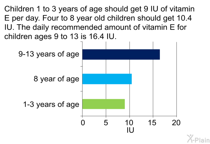 Children 1 to 3 years of age should get 9 IU of vitamin E per day. Four to 8 year old children should get 10.4 IU. The daily recommended amount of vitamin E for children ages 9 to 13 is 16.4 IU.