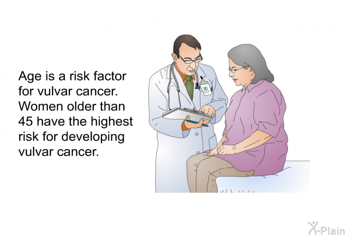 Age is a risk factor for vulvar cancer. Women older than 45 have the highest risk for developing vulvar cancer.