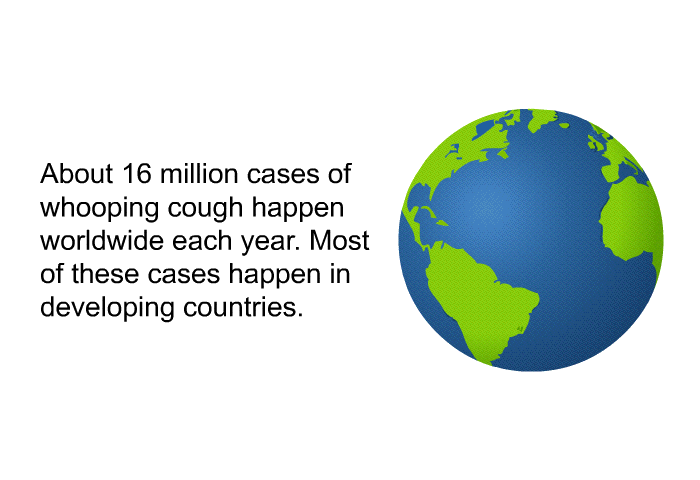 About 16 million cases of whooping cough happen worldwide each year. Most of these cases happen in developing countries.