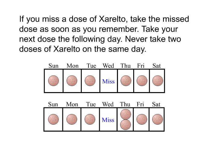 If you miss a dose of Xarelto, take the missed dose as soon as you remember. Take your next dose the following day. Never take two doses of Xarelto on the same day.