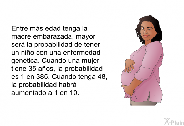 Entre ms edad tenga la madre embarazada, mayor ser la probabilidad de tener un nio con una enfermedad gentica. Cuando una mujer tiene 35 aos, la probabilidad es 1 en 385. Cuando tenga 48, la probabilidad habr aumentado a 1 en 10.