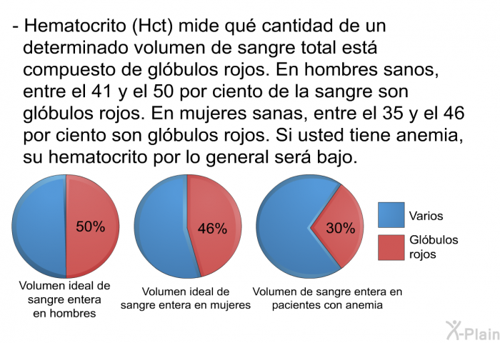 <B>Hematocrito (Hct)</B> mide qu� cantidad de un determinado volumen de sangre total est� compuesto de gl�bulos rojos. En hombres sanos, entre el 41 y el 50 por ciento de la sangre son gl�bulos rojos. En mujeres sanas, entre el 35 y el 46 por ciento son gl�bulos rojos. Si usted tiene anemia, su hematocrito por lo general ser� bajo.