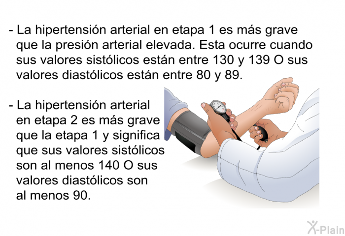 La hipertensin arterial en etapa 1 es ms grave que la presin arterial elevada. Esta ocurre cuando sus valores sistlicos estn entre 130 y 139 O sus valores diastlicos estn entre 80 y 89. La hipertensin arterial en etapa 2 es ms grave que la etapa 1 y significa que sus valores sistlicos son al menos 140 O sus valores diastlicos son al menos 90.