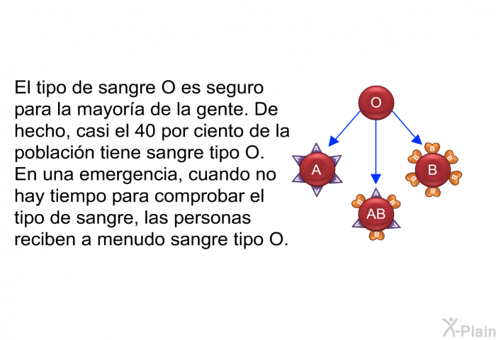 El tipo de sangre O es seguro para la mayora de la gente. De hecho, casi el 40 por ciento de la poblacin tiene sangre tipo O. En una emergencia, cuando no hay tiempo para comprobar el tipo de sangre, las personas reciben a menudo sangre tipo O.