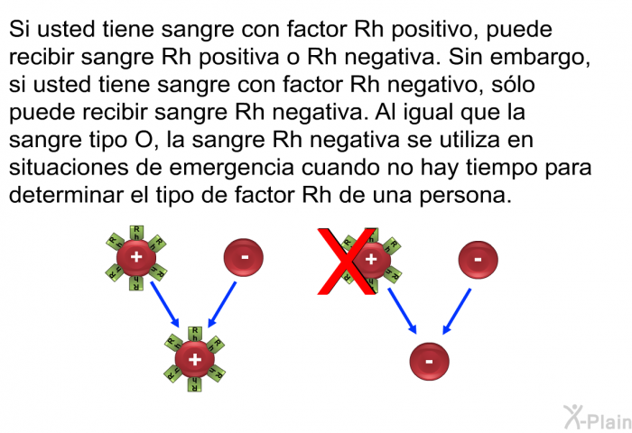 Si usted tiene sangre con factor Rh positivo, puede recibir sangre Rh positiva o Rh negativa. Sin embargo, si usted tiene sangre con factor Rh negativo, slo puede recibir sangre Rh negativa. Al igual que la sangre tipo O, la sangre Rh negativa se utiliza en situaciones de emergencia cuando no hay tiempo para determinar el tipo de factor Rh de una persona.