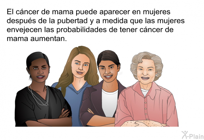 El cncer de mama puede aparecer en mujeres despus de la pubertad y a medida que las mujeres envejecen las probabilidades de tener cncer de mama aumentan.