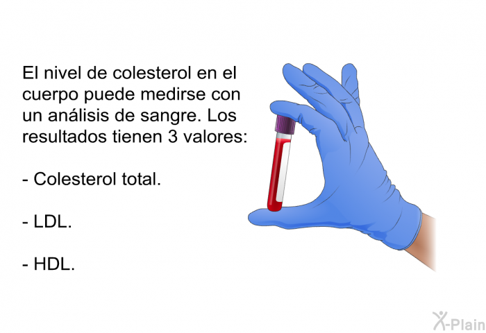 El nivel de colesterol en el cuerpo puede medirse con un anlisis de sangre. Los resultados tienen 3 valores:  Colesterol total. LDL. HDL.