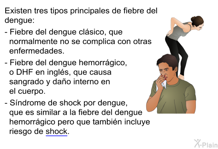 Existen tres tipos principales de fiebre del dengue:  Fiebre del dengue clsico, que normalmente no se complica con otras enfermedades. Fiebre del dengue hemorrgico, o DHF en ingls, que causa sangrado y dao interno en el cuerpo. Sndrome de shock por dengue, que es similar a la fiebre del dengue hemorrgico pero que tambin incluye riesgo de shock.