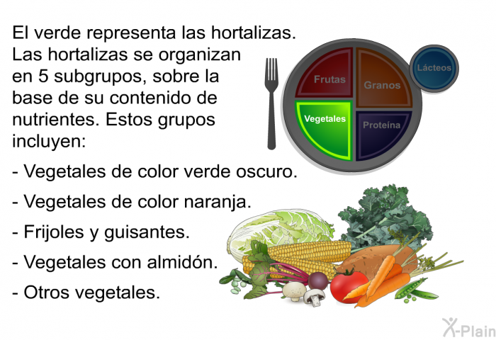 El verde representa las hortalizas. Las hortalizas se organizan en 5 subgrupos, sobre la base de su contenido de nutrientes. Estos grupos incluyen:  Vegetales de color verde oscuro. Vegetales de color naranja. Frijoles y guisantes. Vegetales con almid�n. Otros vegetales.