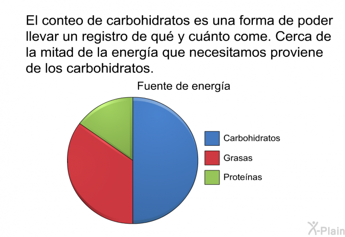 El conteo de carbohidratos es una forma de poder llevar un registro de qu y cunto come. Cerca de la mitad de la energa que necesitamos proviene de los carbohidratos.