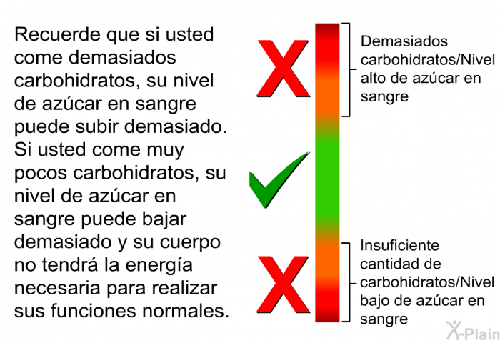 Recuerde que si usted come demasiados carbohidratos, su nivel de azcar en sangre puede subir demasiado. Si usted come muy pocos carbohidratos, su nivel de azcar en sangre puede bajar demasiado y su cuerpo no tendr la energa necesaria para realizar sus funciones normales.