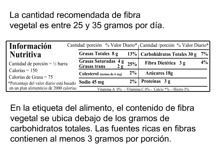 La cantidad recomendada de fibra vegetal es entre 25 y 35 gramos por da. En la etiqueta del alimento, el contenido de fibra vegetal se ubica debajo de los gramos de carbohidratos totales. Las fuentes ricas en fibras contienen al menos 3 gramos por porcin.