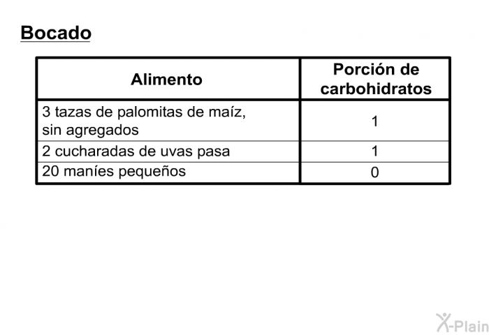 <U>Bocado</U>  3 tazas de palomitas de ma��z, sin agregados, 1 porci�n 2 cucharadas de uvas pasa, 1 porci�n 20 man��es peque�os, cero porci�n