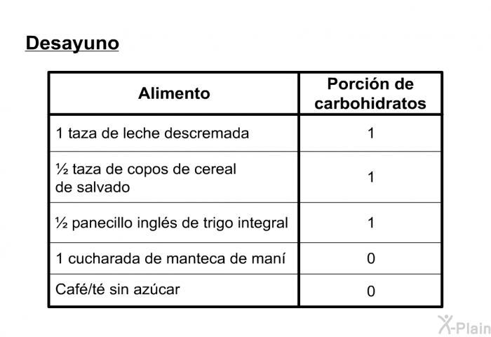 <U>Desayuno</U>  1 taza de leche descremada, 1 porci�n ½ taza de copos de cereal de salvado, 1 porci�n ½ panecillo ingl�s de trigo integral, 1 porci�n 1 cucharada de manteca de man��, 0 porci�n Caf�/t� sin az�car, 0 porci�n