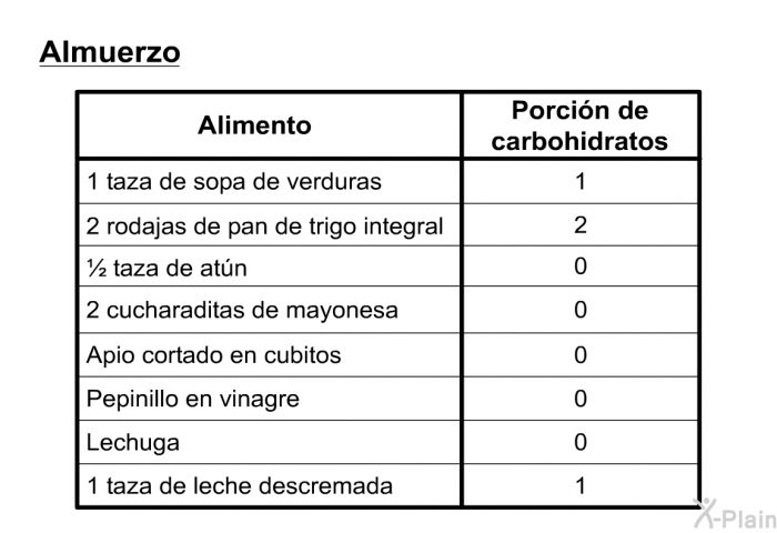 <U>Almuerzo</U>  1 taza de sopa de verduras, 1 porci�n 2 rodajas de pan de trigo integral, 2 porciones ½ taza de at�n, cero porci�n 2 cucharaditas de mayonesa, cero porci�n Apio cortado en cubitos, cero porci�n Pepinillo en vinagre, cero porci�n Lechuga, cero porci�n 1 taza de leche descremada, 1 porci�n
