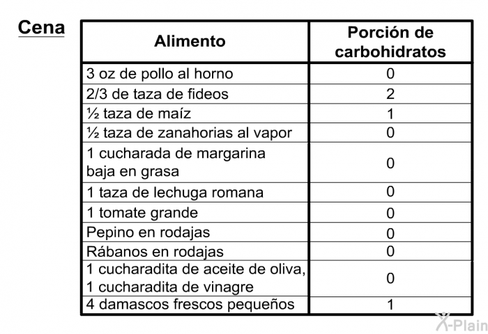 <U>Cena</U>  3 oz de pollo al horno, cero porci�n ⅔ de taza de fideos, 2 porciones ½ taza de ma��z, 1 porci�n ½ taza de zanahorias al vapor, cero porci�n 1 cucharada de margarina baja en grasa, cero porci�n 1 taza de lechuga romana, cero porci�n 1 tomate grande, cero porci�n Pepino en rodajas, cero porci�n R�banos en rodajas, cero porci�n 1 cucharadita de aceite de oliva, 1 cucharadita de vinagre, cero porci�n 4 damascos frescos peque�os, 1 porci�n