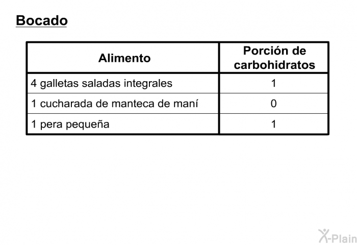 <U>Bocado</U>  4 galletas saladas integrales, 1 porci�n 1 cucharada de manteca de man��, cero porci�n 1 pera peque�a, 1 porci�n