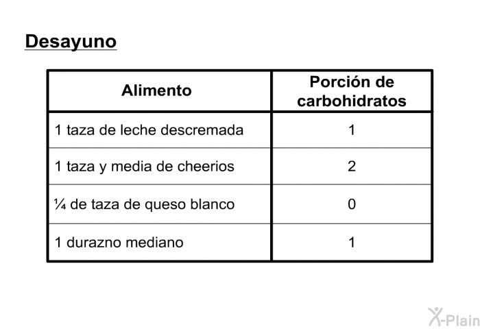 <U>Desayuno</U>  1 taza de leche descremada, 1 porci�n 1 taza y media de cheerios, 2 porciones &frac14; de taza de queso blanco, cero porci�n 1 durazno mediano, 1 porci�n