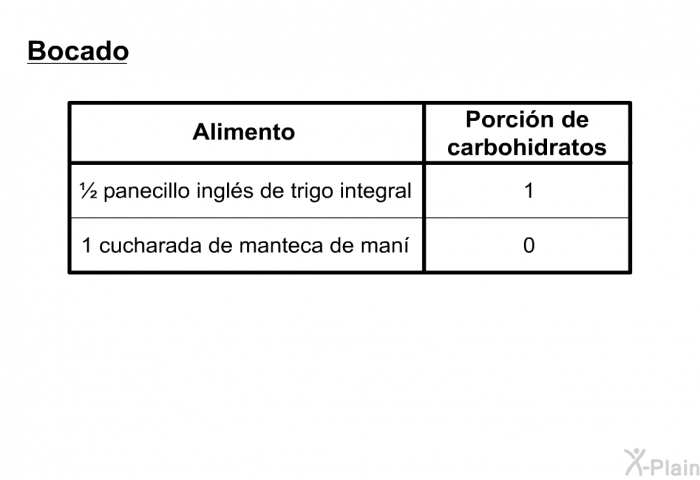 <U>Bocado</U>  ½ panecillo ingl�s de trigo integral, 1 porci�n 1 cucharada de manteca de man��, cero porci�n