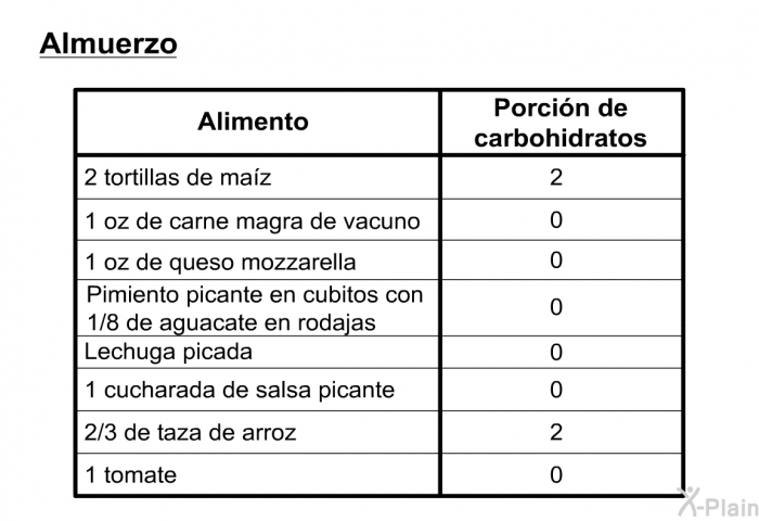 <u>Almuerzo</u>  2 tortillas de ma��z, 2 porciones1 oz de carne magra de vacuno, cero porci�n 1 oz de queso mozzarella, cero porci�n Pimiento picante en cubitos con ⅛ de aguacate en rodajas, cero porci�n Lechuga picada, cero porci�n 1 cucharada de salsa picante, cero porci�n ⅔ de taza de arroz, 2 porciones 1 tomate, cero porci�n