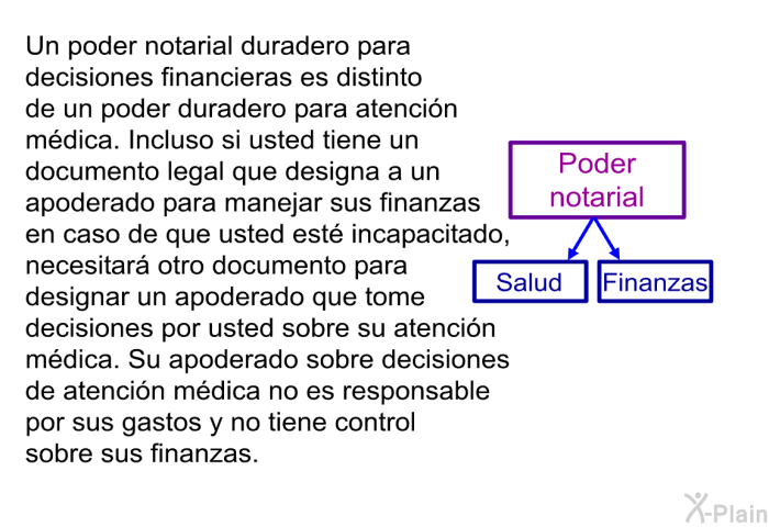 Un poder notarial duradero para decisiones financieras es distinto de un poder duradero para atencin mdica. Incluso si usted tiene un documento legal que designa a un apoderado para manejar sus finanzas en caso de que usted est incapacitado, necesitar otro documento para designar un apoderado que tome decisiones por usted sobre su atencin mdica. Su apoderado sobre decisiones de atencin mdica no es responsable por sus gastos y no tiene control sobre sus finanzas.