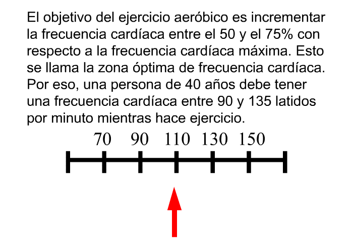 El objetivo del ejercicio aer�bico es incrementar la frecuencia card�aca entre el 50 y el 75% con respecto a la frecuencia card�aca m�xima. Esto se llama la<I> zona �ptima </I>de frecuencia card�aca. Por eso, una persona de 40 a�os debe tener una frecuencia card�aca entre 90 y 135 latidos por minuto mientras hace ejercicio.